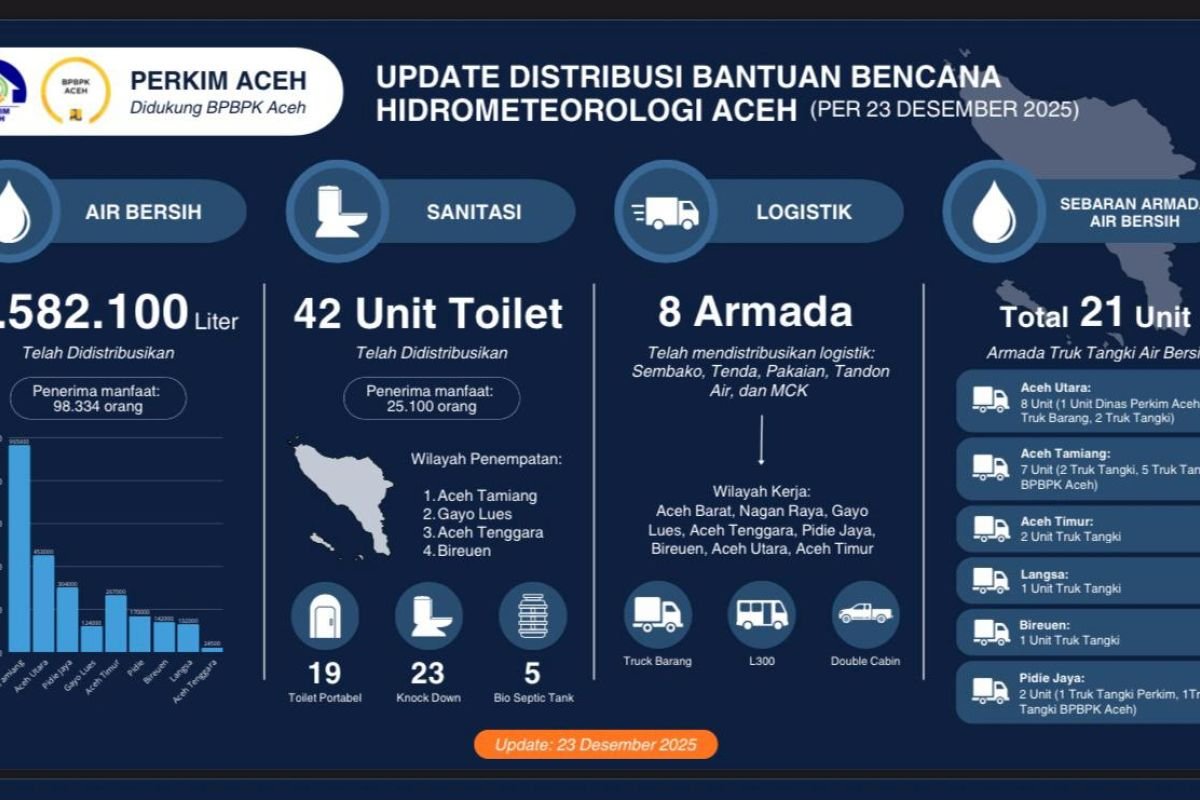 Perkim Aceh Salurkan 2,5 Juta Liter Air Bersih untuk Korban Banjir dan Longsor