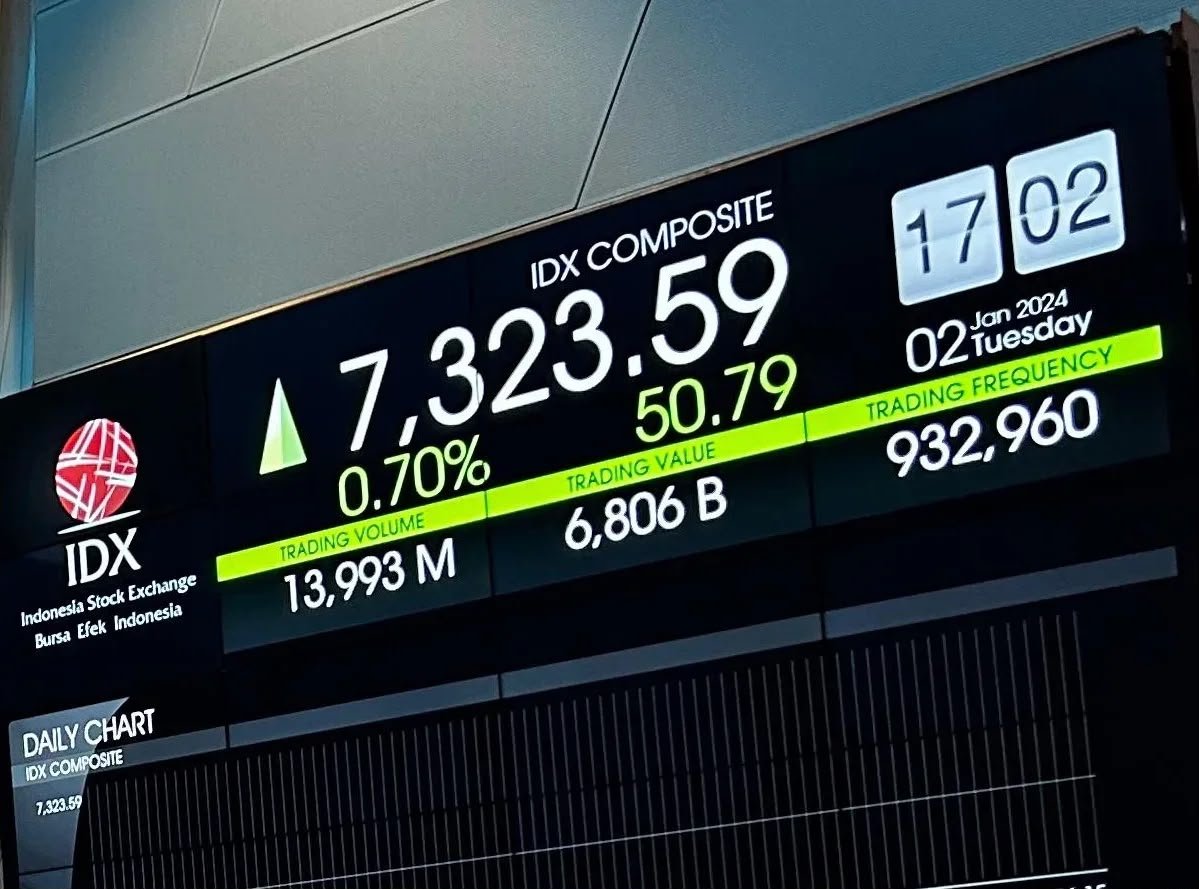 IHSG Dibuka Hijau, Menguat 0,14 Persen ke Level 6.352 pada Akhir Pekan
